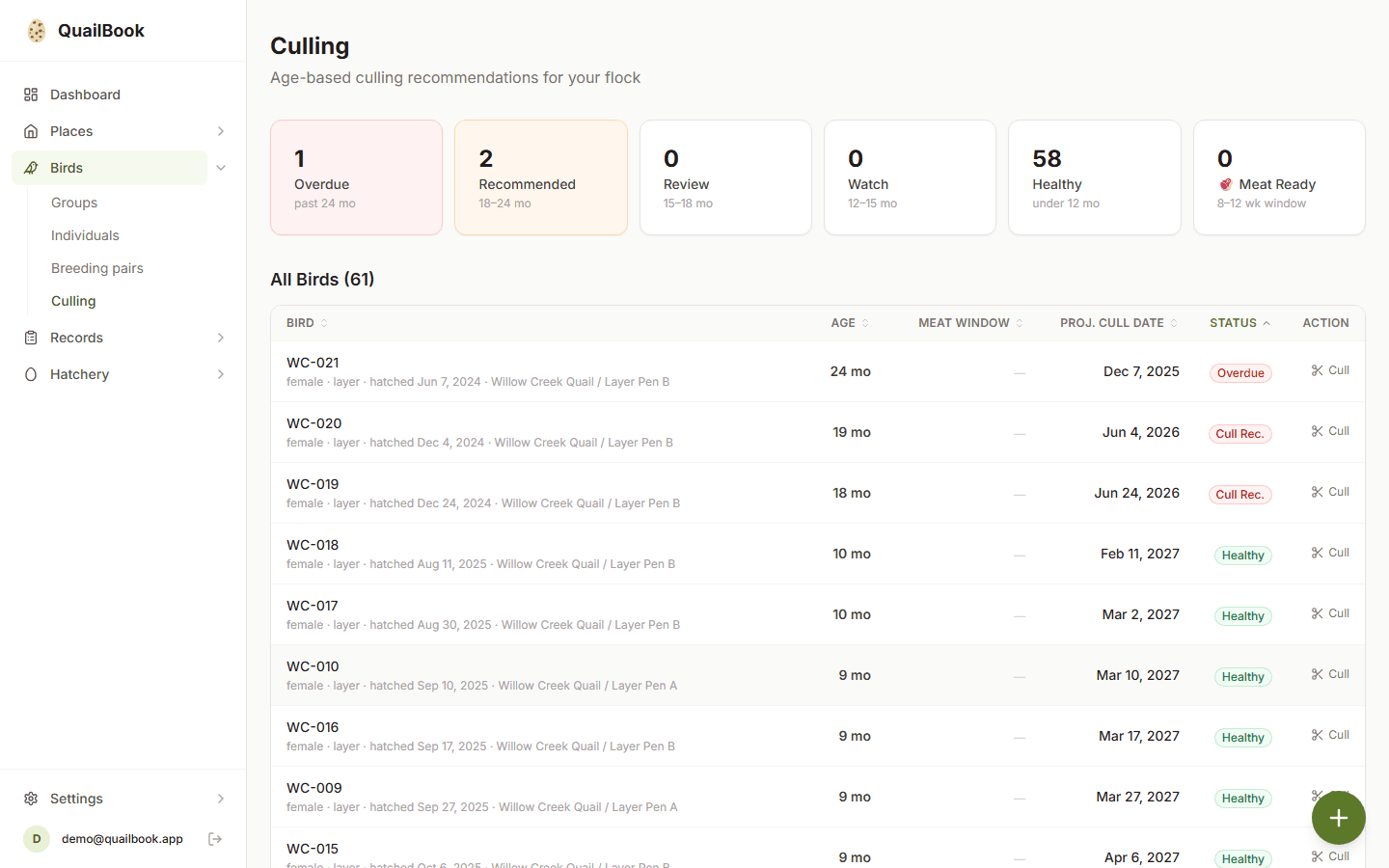 Culling planner with urgency badges