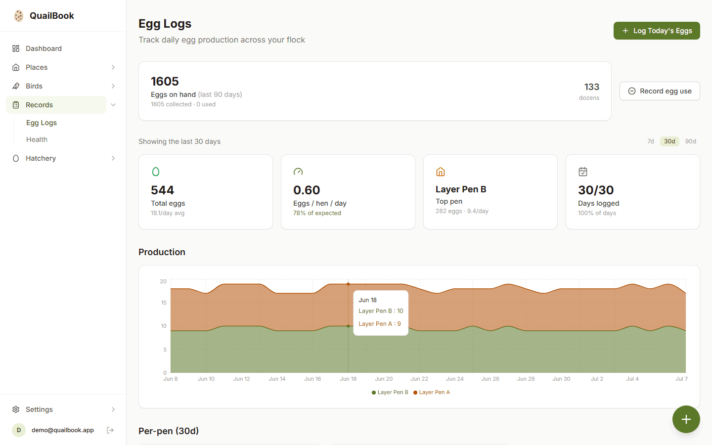 Egg production charts